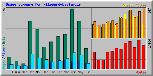 Usage summary for milegerd-bastar.ir